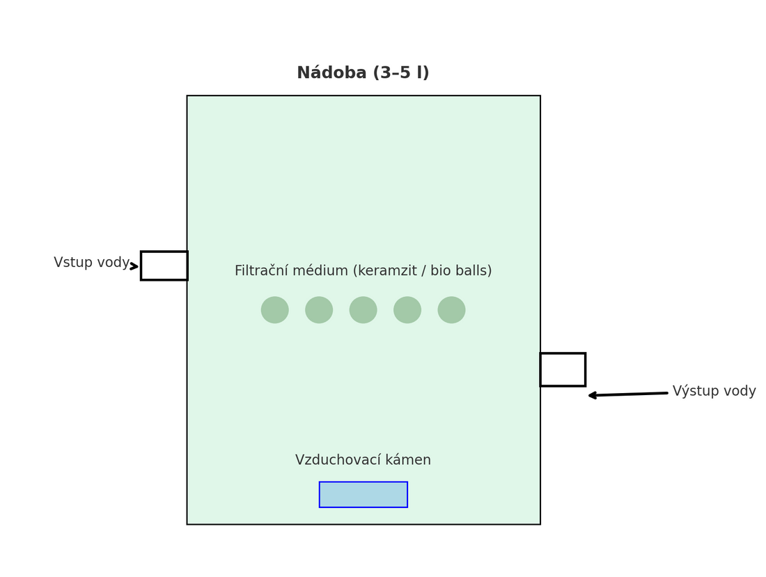 Biofiltr v hydroponii: Proč je důležitý a jak si ho vyrobit 🌿💧